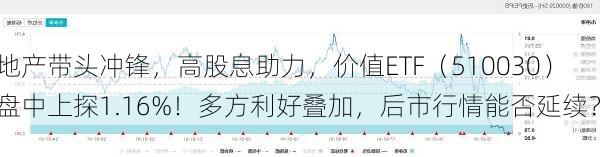 地产带头冲锋，高股息助力，价值ETF（510030）盘中上探1.16%！多方利好叠加，后市行情能否延续？