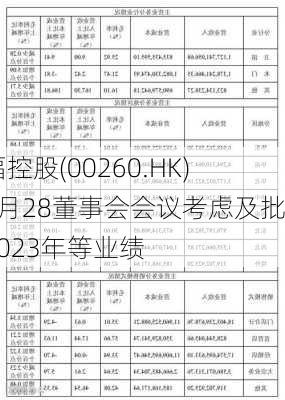 幸福控股(00260.HK)拟5月28董事会会议考虑及批准2023年等业绩