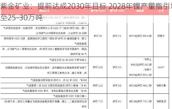 紫金矿业：提前达成2030年目标 2028年锂产量指引增至25-30万吨