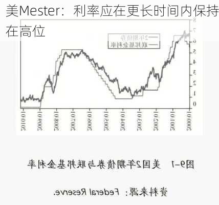 美Mester：利率应在更长时间内保持在高位