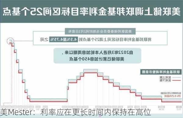 美Mester：利率应在更长时间内保持在高位