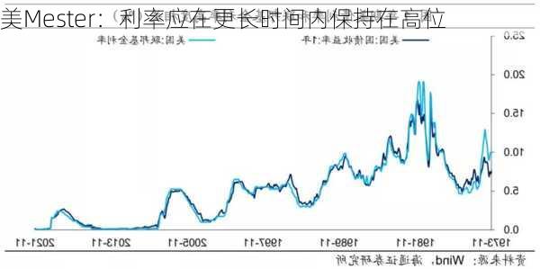 美Mester：利率应在更长时间内保持在高位