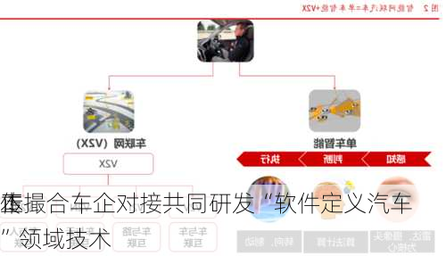 传
本
正撮合车企对接共同研发“软件定义汽车”领域技术