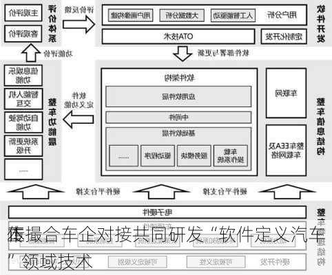 传
本
正撮合车企对接共同研发“软件定义汽车”领域技术