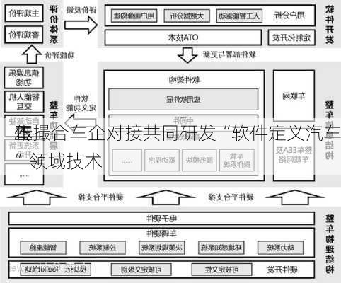 传
本
正撮合车企对接共同研发“软件定义汽车”领域技术