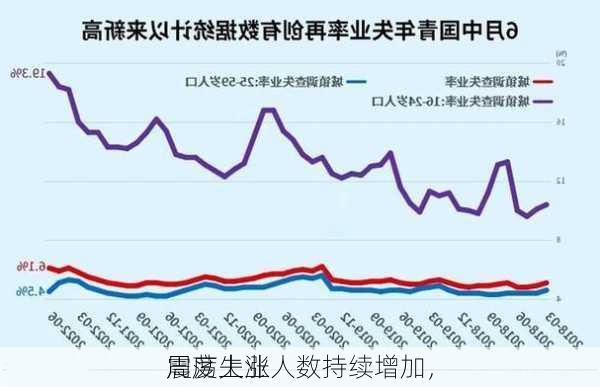 
周度失业人数持续增加，
震荡上涨