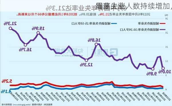 
周度失业人数持续增加，
震荡上涨