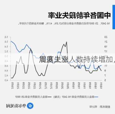 
周度失业人数持续增加，
震荡上涨