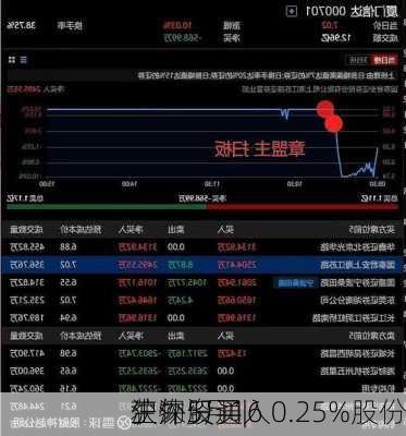 沪深股通|
生物5月16
获外资买入0.25%股份