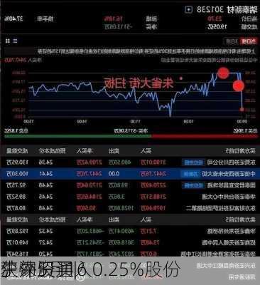 沪深股通|
生物5月16
获外资买入0.25%股份