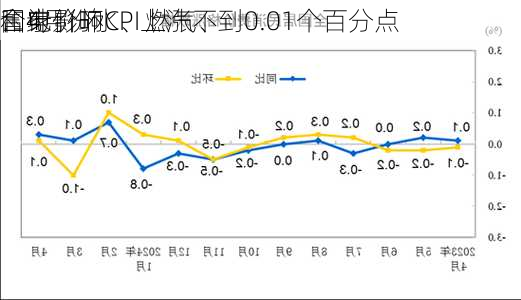 国家
：4月份水、燃气、
和电价环
合计影响CPI上涨不到0.01个百分点