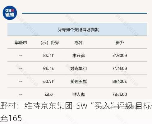 野村：维持京东集团-SW“买入”评级 目标价升至165
元