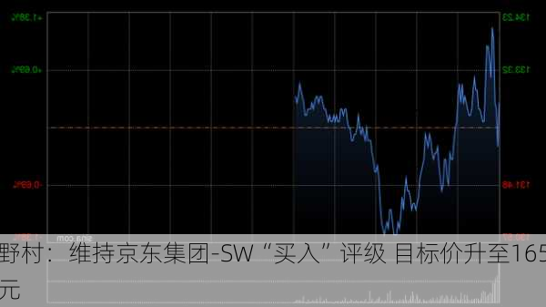 野村：维持京东集团-SW“买入”评级 目标价升至165
元