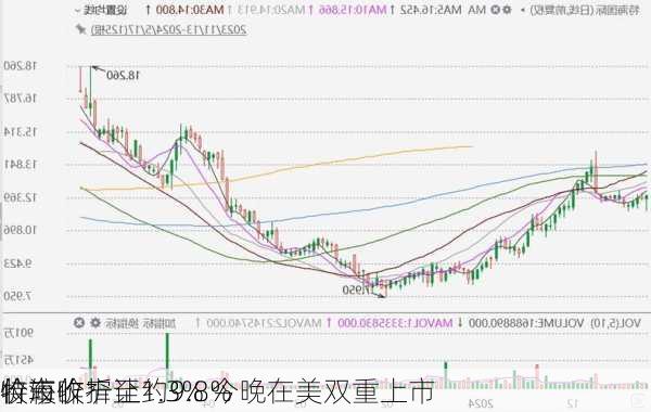 特海收窄至1.3% 今晚在美双重上市
价较昨
收市价折让约9.8%