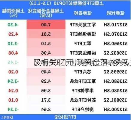 又有50亿元，净流出！多只
股相关ETF出现资金落袋为安