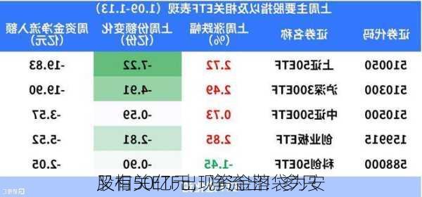 又有50亿元，净流出！多只
股相关ETF出现资金落袋为安