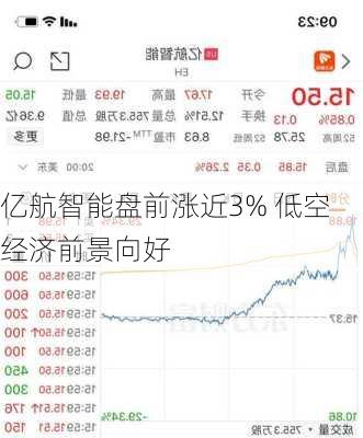 亿航智能盘前涨近3% 低空经济前景向好