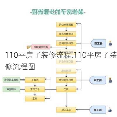 110平房子装修流程,110平房子装修流程图