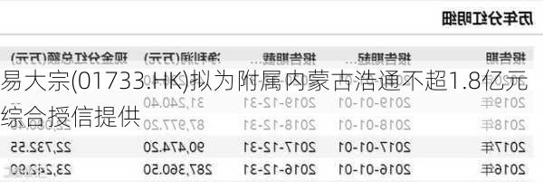 易大宗(01733.HK)拟为附属内蒙古浩通不超1.8亿元综合授信提供
