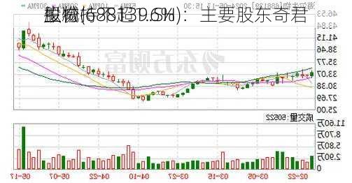 
生物(688139.SH)：主要股东奇君
拟减持不超1.6%
股份