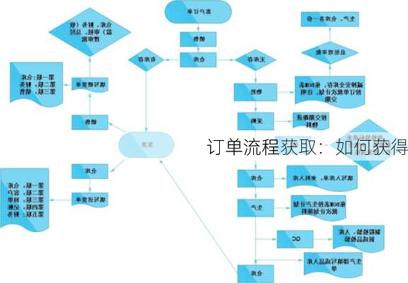 订单流程获取：如何获得
订单流程