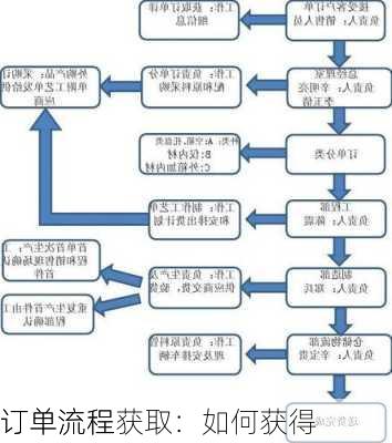 订单流程获取：如何获得
订单流程