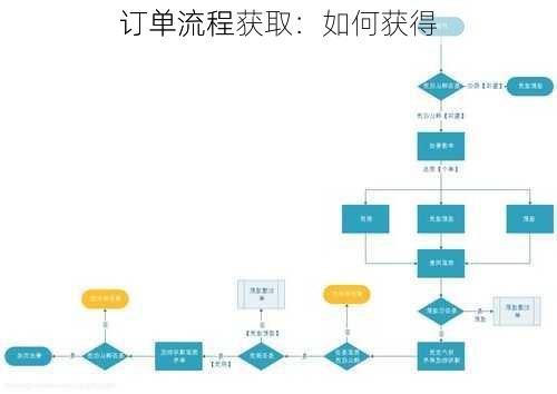 订单流程获取：如何获得
订单流程