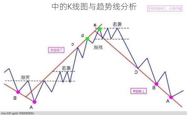 中的K线图与趋势线分析