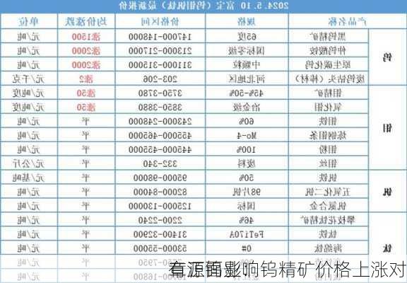 章源钨业：钨精矿价格上涨对
有正面影响