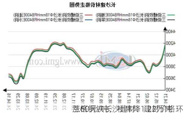 兰格钢铁长沙建材：建材价格环
涨60元/吨，社库降1.22万吨