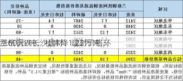 兰格钢铁长沙建材：建材价格环
涨60元/吨，社库降1.22万吨