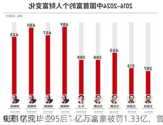 9天
6.71亿元！“95后”亿万富豪被罚1.33亿，曾
电影学院毕业