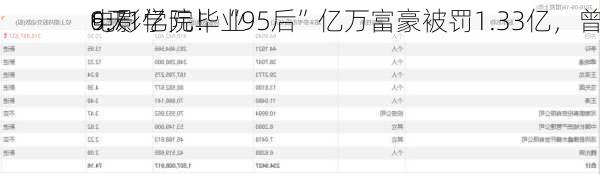 9天
6.71亿元！“95后”亿万富豪被罚1.33亿，曾
电影学院毕业