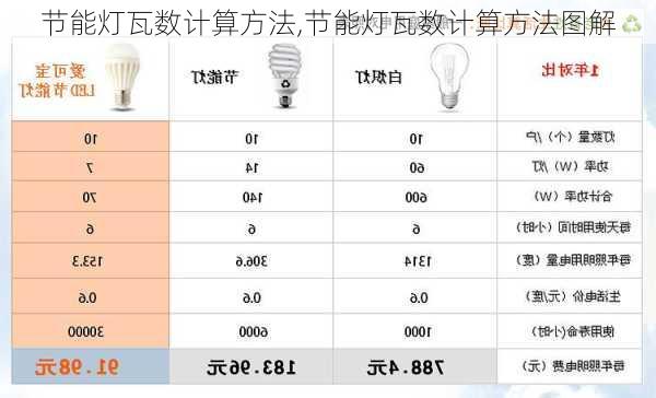 节能灯瓦数计算方法,节能灯瓦数计算方法图解