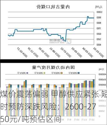 煤价震荡偏弱 甲醇供应紧张 短时预防深跌风险：2600-2750元/吨预估区间