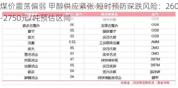 煤价震荡偏弱 甲醇供应紧张 短时预防深跌风险：2600-2750元/吨预估区间