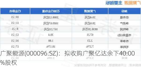 广聚能源(000096.SZ)：拟收购广聚亿达余下40.00%股权