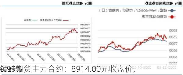 锰硅期货主力合约：8914.00元收盘价，
6.99%