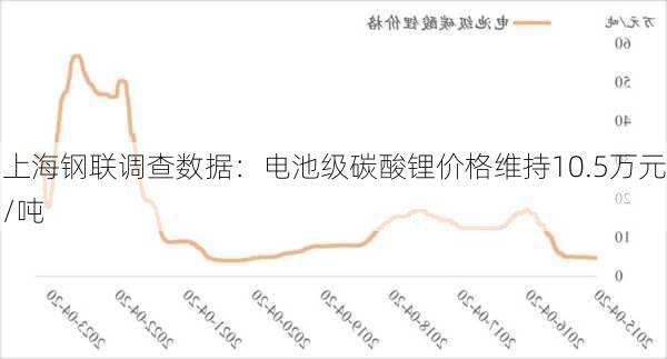 上海钢联调查数据：电池级碳酸锂价格维持10.5万元/吨