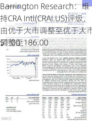 Barrington Research：维持CRA Intl(CRAI.US)评级，由优于大市调整至优于大市评级, 目标价由151.00
调整至186.00
。