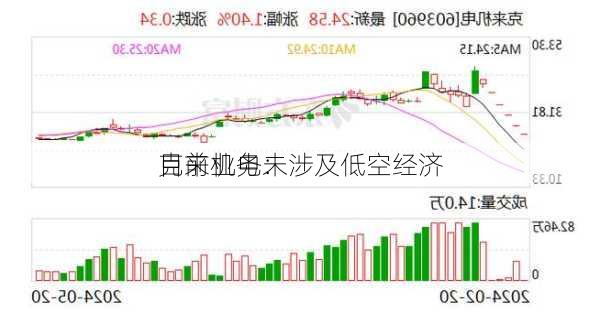 克来机电：
目前业务未涉及低空经济