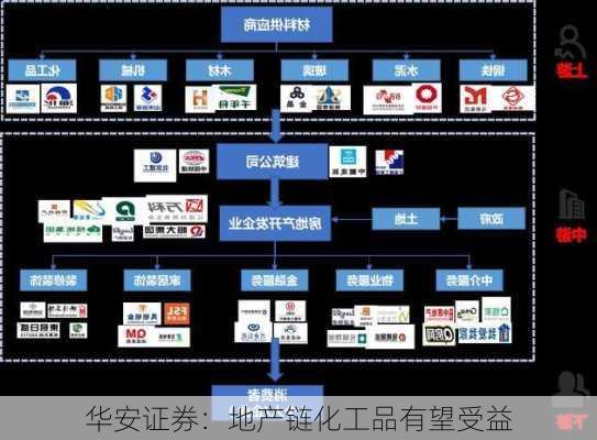 华安证券：地产链化工品有望受益