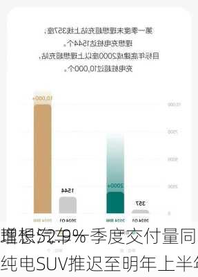 理想汽车一季度交付量同
增长52.9% 纯电SUV推迟至明年上半年发布