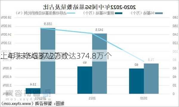 
：4月末5G基站总数达374.8万个 
上年末净增37.2万个