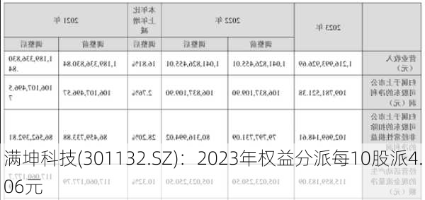 满坤科技(301132.SZ)：2023年权益分派每10股派4.06元