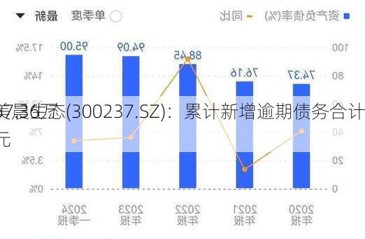 美晨生态(300237.SZ)：累计新增逾期债务合计
67.36万元