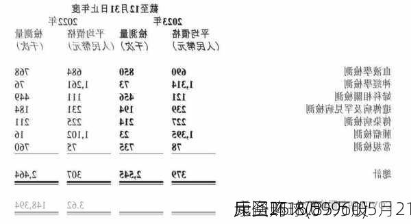 康圣环球(09960)5月21
斥资25.8万
元回购15.85万股