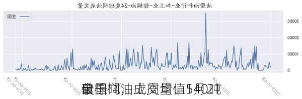 全国
口棕榈油成交量：5月21
单
破千吨，上周均值140吨