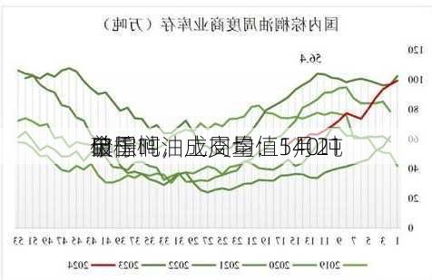 全国
口棕榈油成交量：5月21
单
破千吨，上周均值140吨