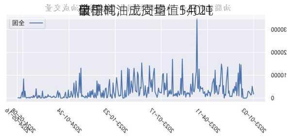 全国
口棕榈油成交量：5月21
单
破千吨，上周均值140吨